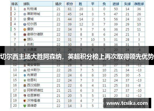 切尔西主场大胜阿森纳，英超积分榜上再次取得领先优势