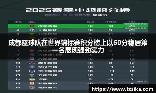 成都篮球队在世界锦标赛积分榜上以60分稳居第一名展现强劲实力
